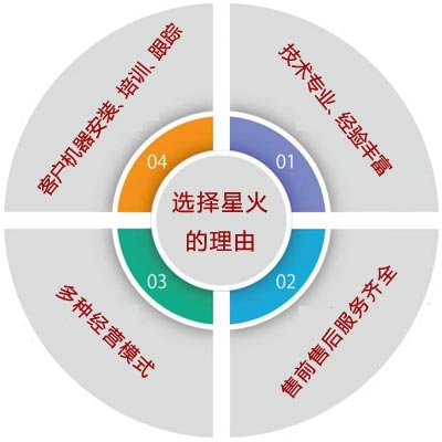 星火優(yōu)勢