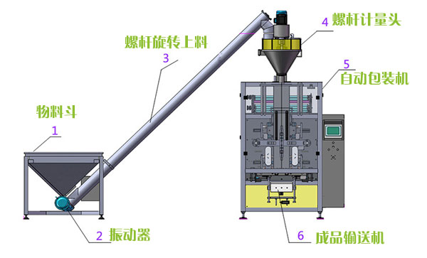 瓷磚填縫劑自動(dòng)包裝流水線工作原理